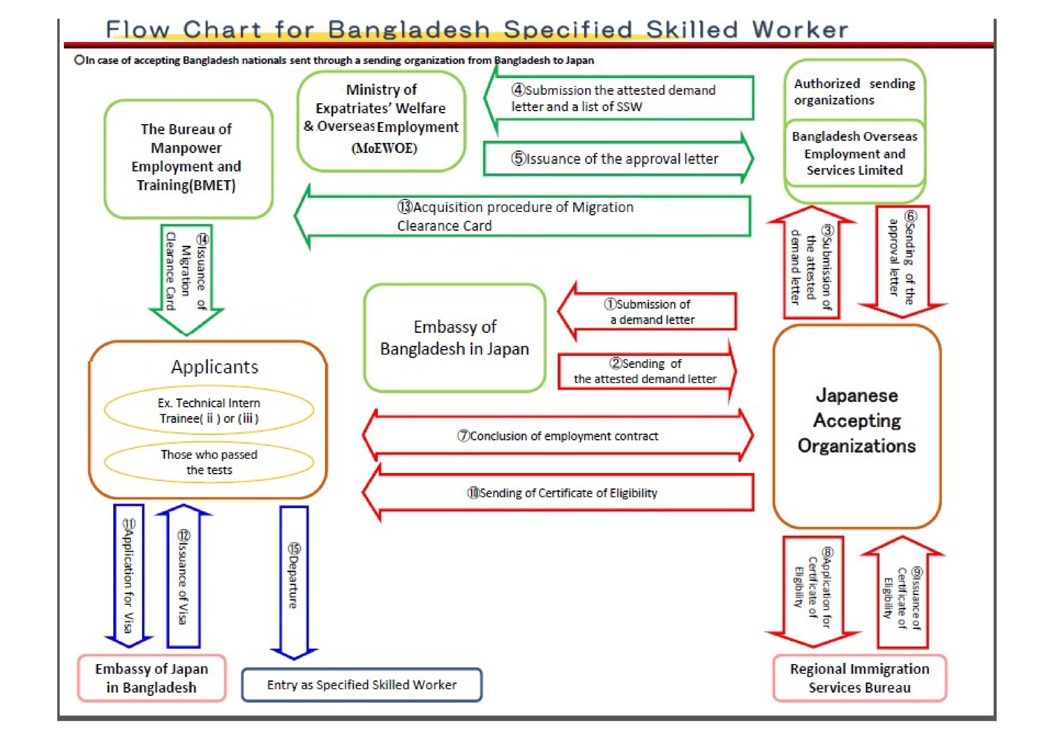 Apply for Existing Jobs