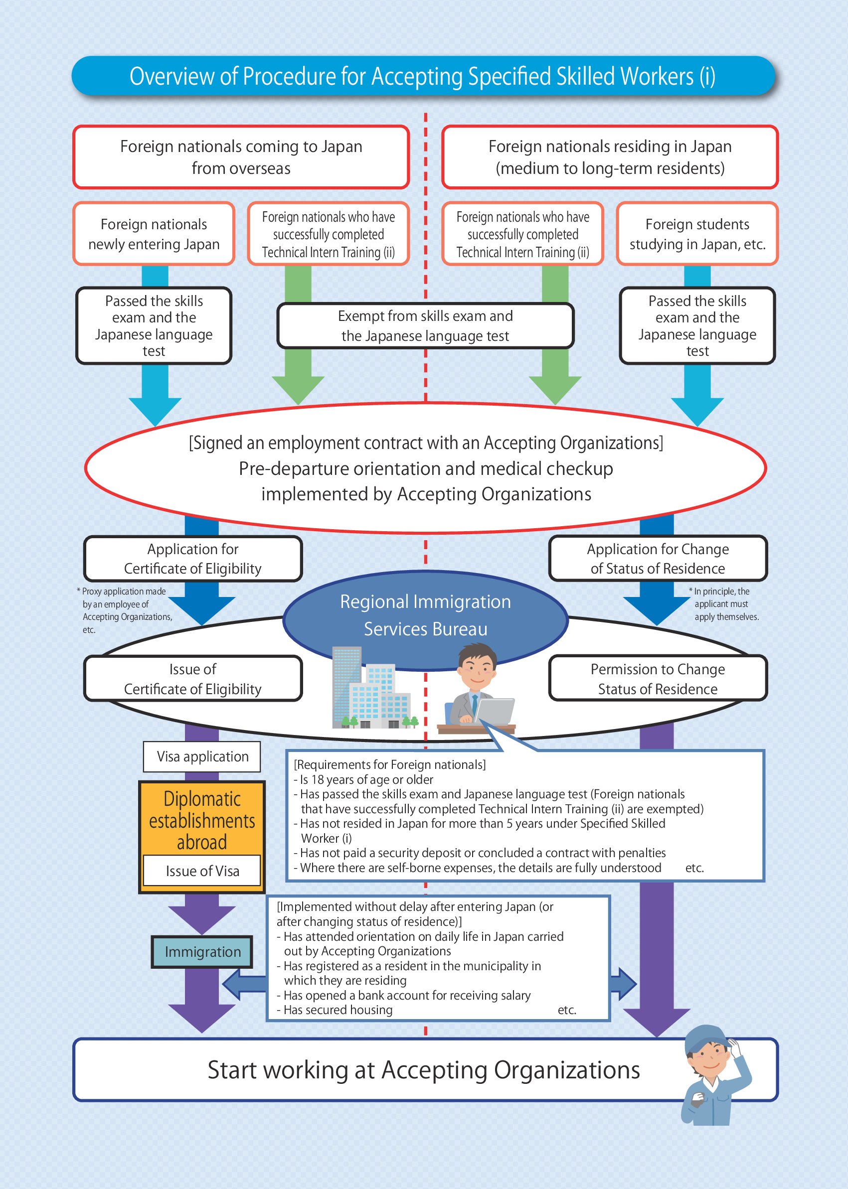 Apply for Existing Jobs